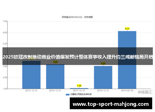 2025欧冠改制推动商业价值爆发预计整体赛事收入提升约三成新格局开启